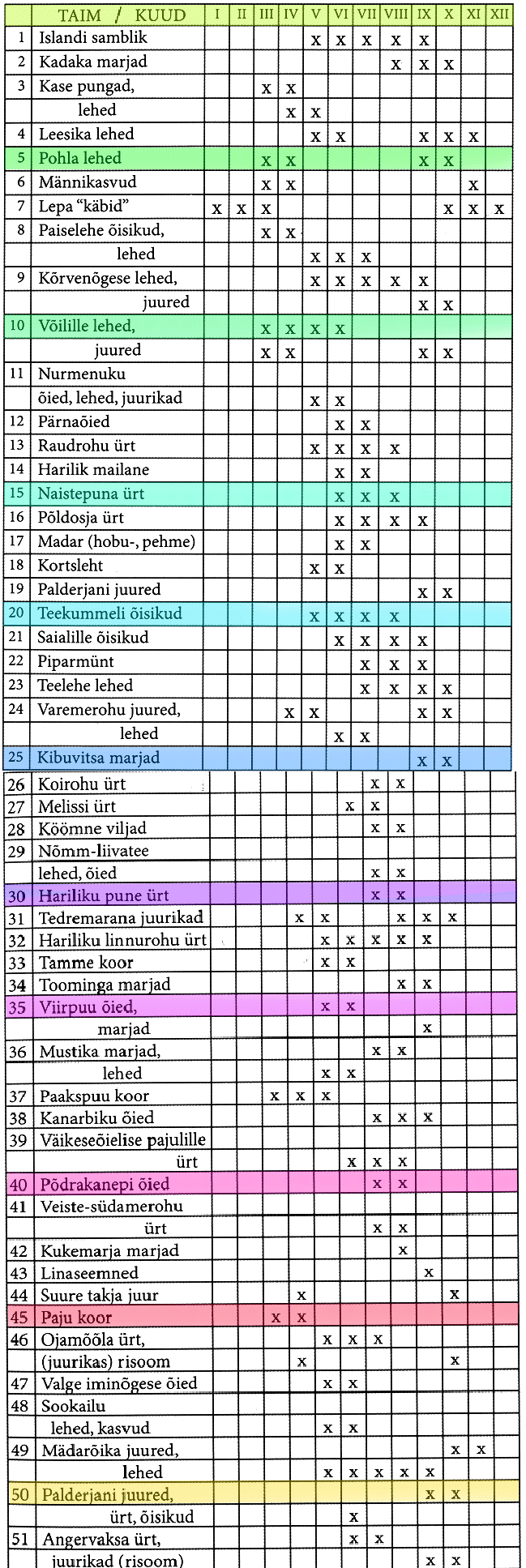 Ravimtaimede korjamise kalender